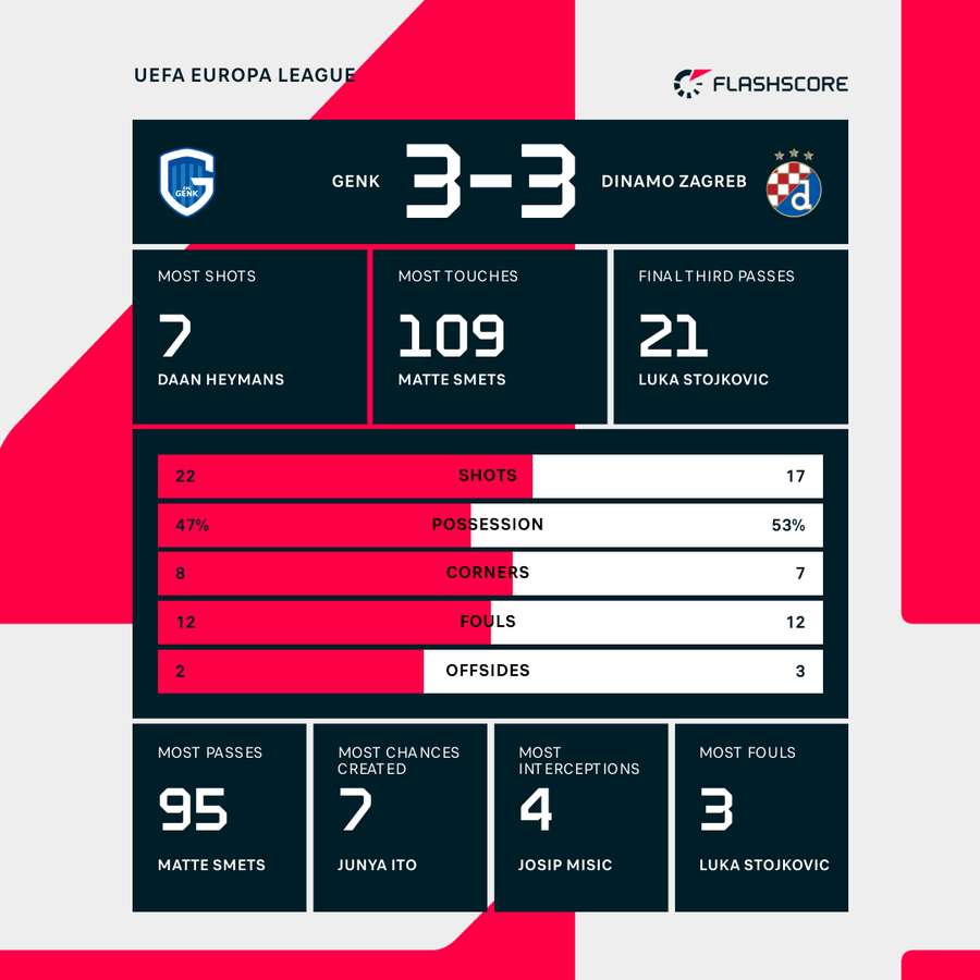 Genk - Dinamo Zagreb match stats Genk - Dinamo Zagreb match stats
