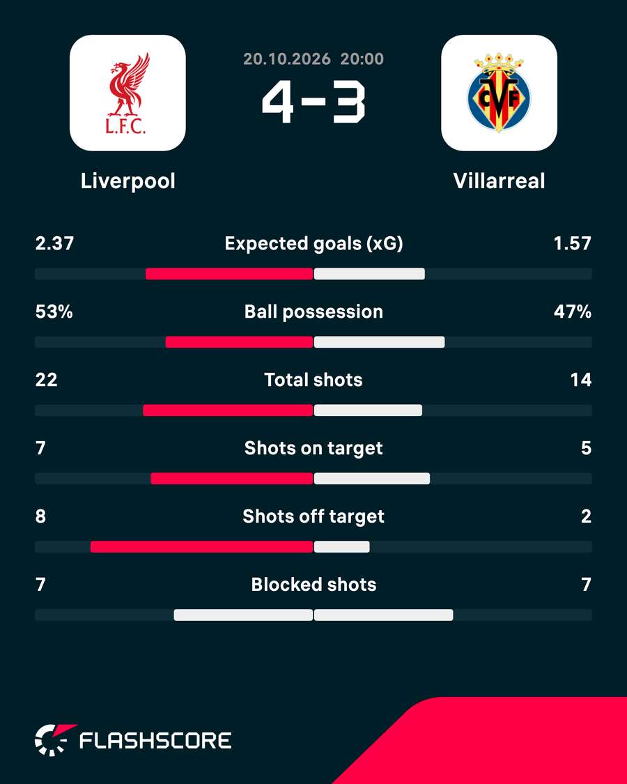 Liverpool vs Villarreal - Match stats Liverpool vs Villarreal - Match stats