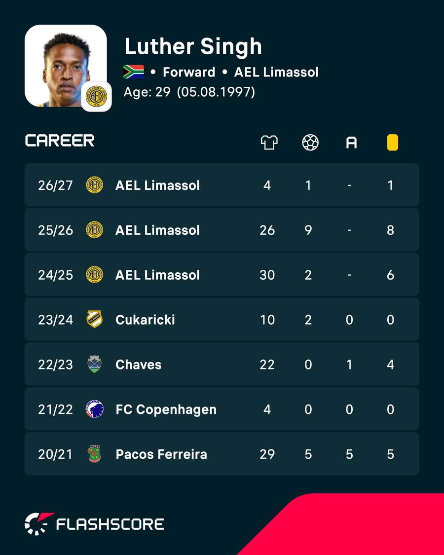 Luther Singh's recent seasons