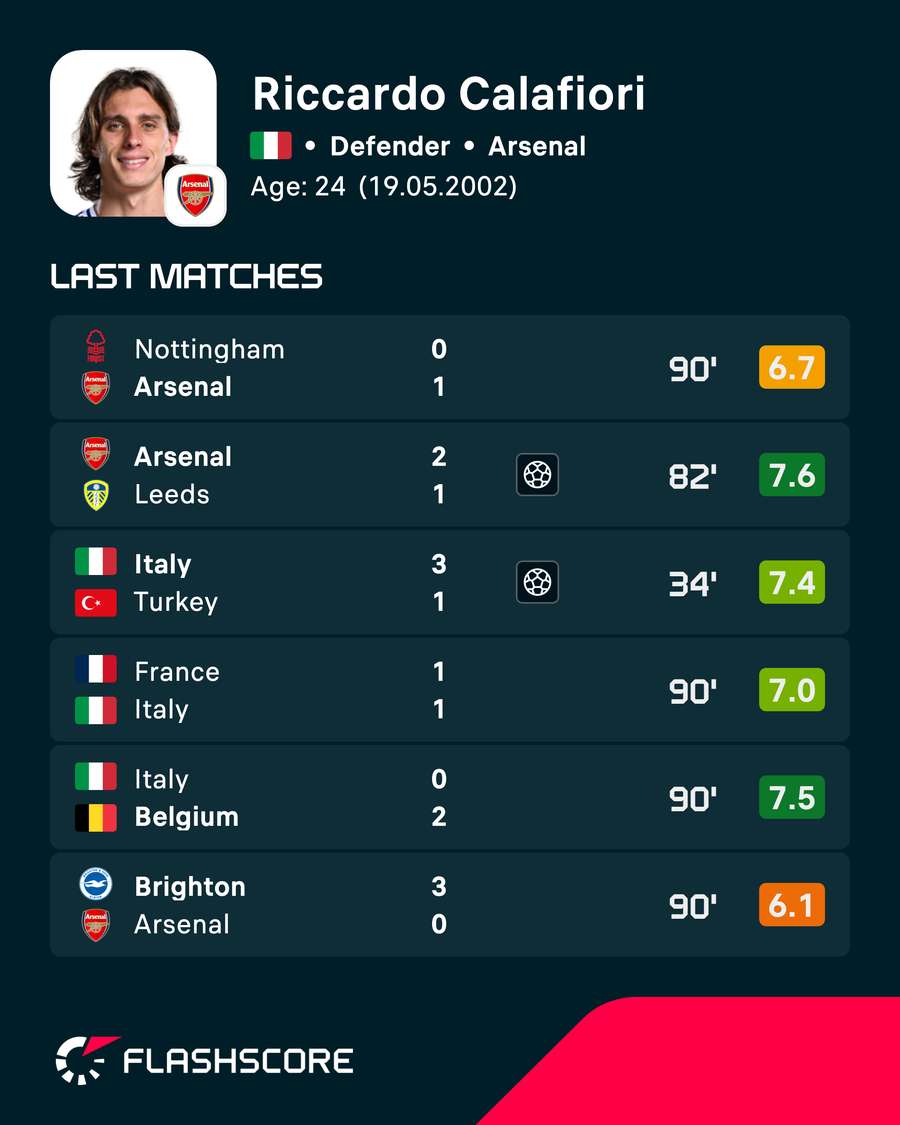 Riccardo Calafiori's recent player ratings