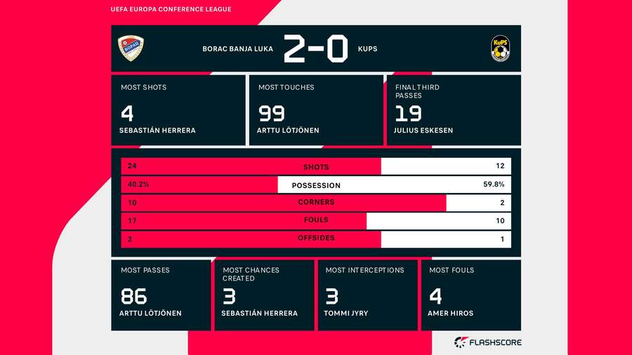 Match stats Match stats