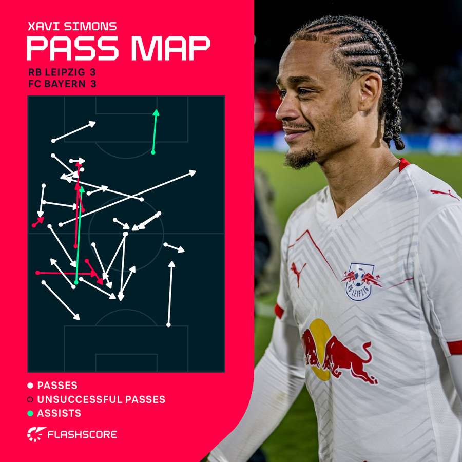 Xavi Simons passes vs Bayern Munich 2024/25