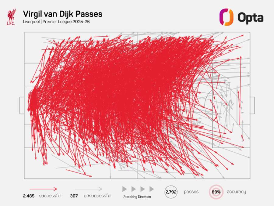 Virgil van Dijk's pass map in the 2025/26 Premier League Virgil van Dijk's pass map in the 2025/26 Premier League