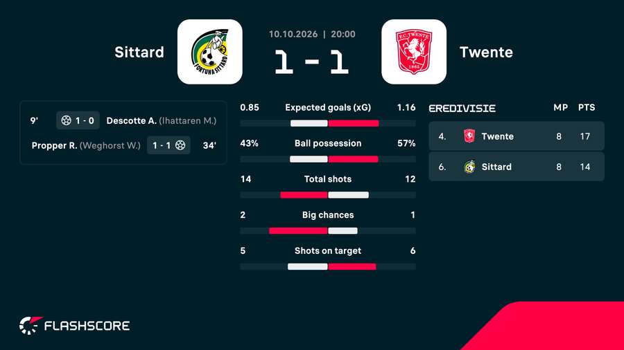 Key match stats Key match stats