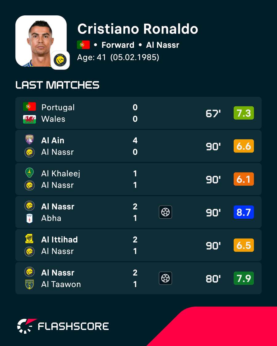 Cristiano Ronaldo's latest player ratings Cristiano Ronaldo's latest player ratings