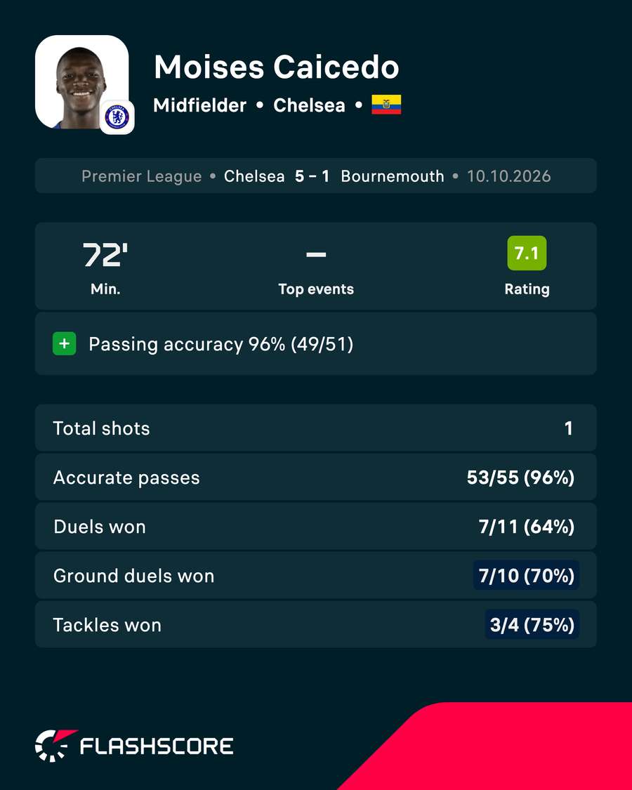 Caicedo stats vs Bournemouth Caicedo stats vs Bournemouth