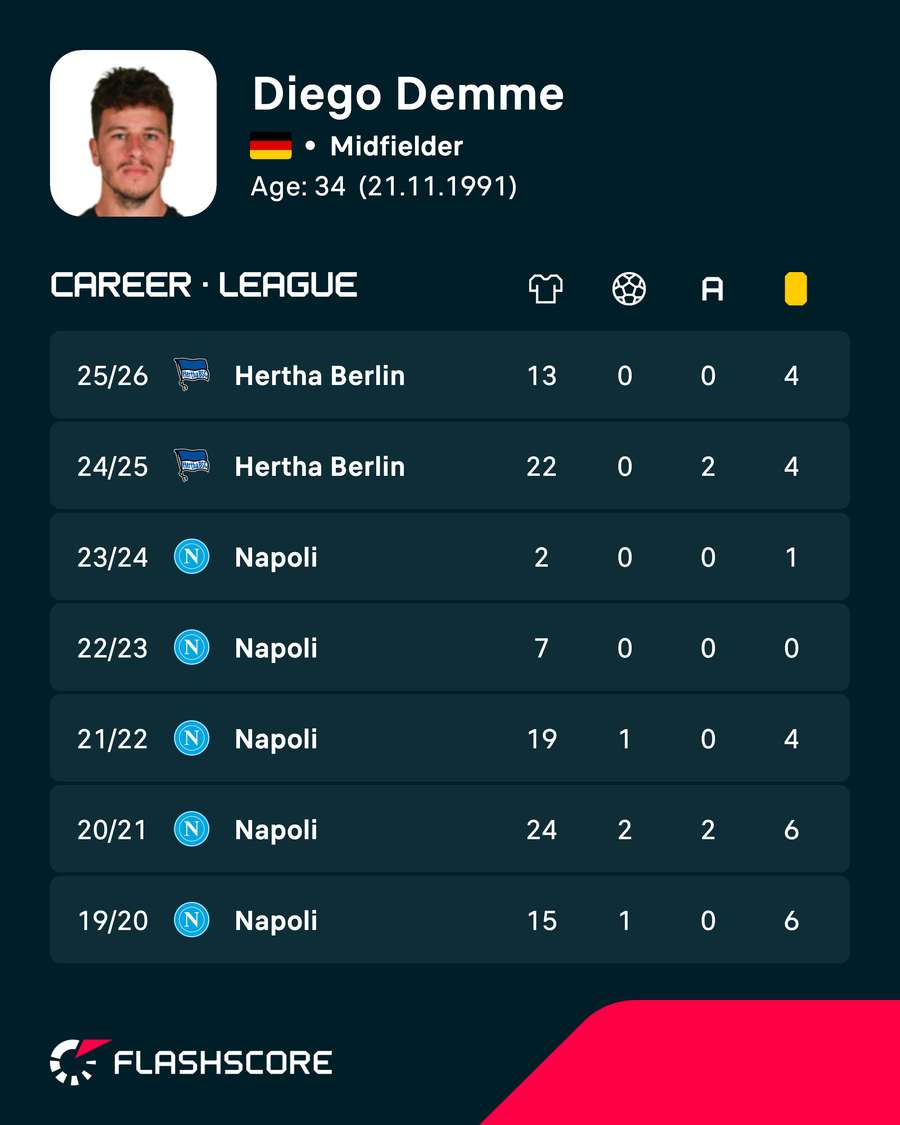 Demme's domestic league stats Demme's domestic league stats
