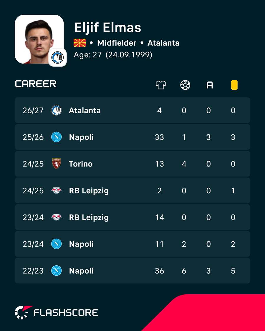 Elmas' recent stats Elmas' recent stats