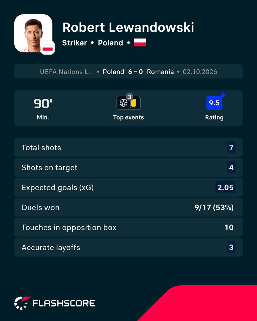 Lewandowski's match stats Lewandowski's match stats
