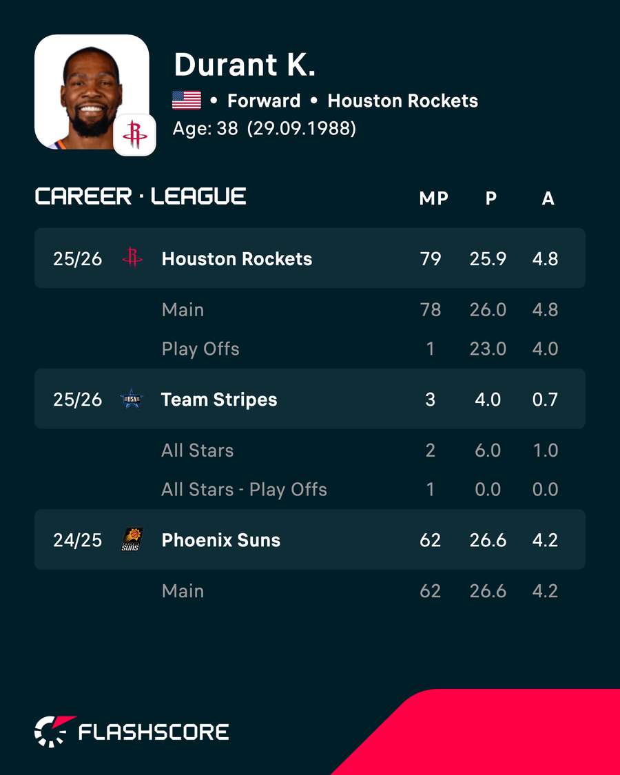 Kevin Durant career stats Kevin Durant career stats