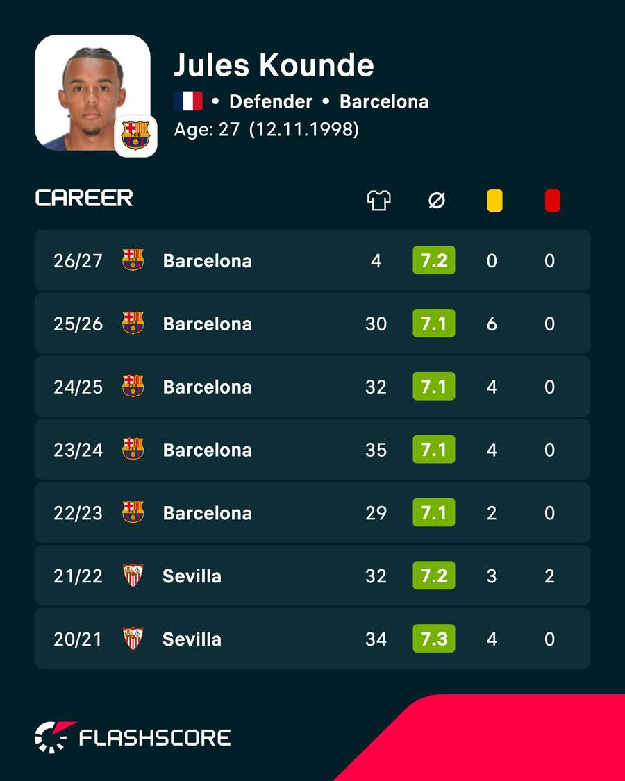 Jules Kounde's recent career numbers