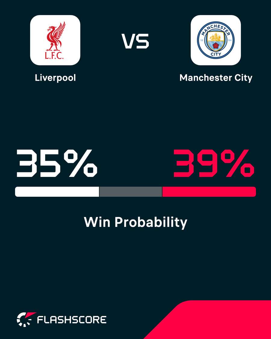 Liverpool vs Man City - Win probability Liverpool vs Man City - Win probability