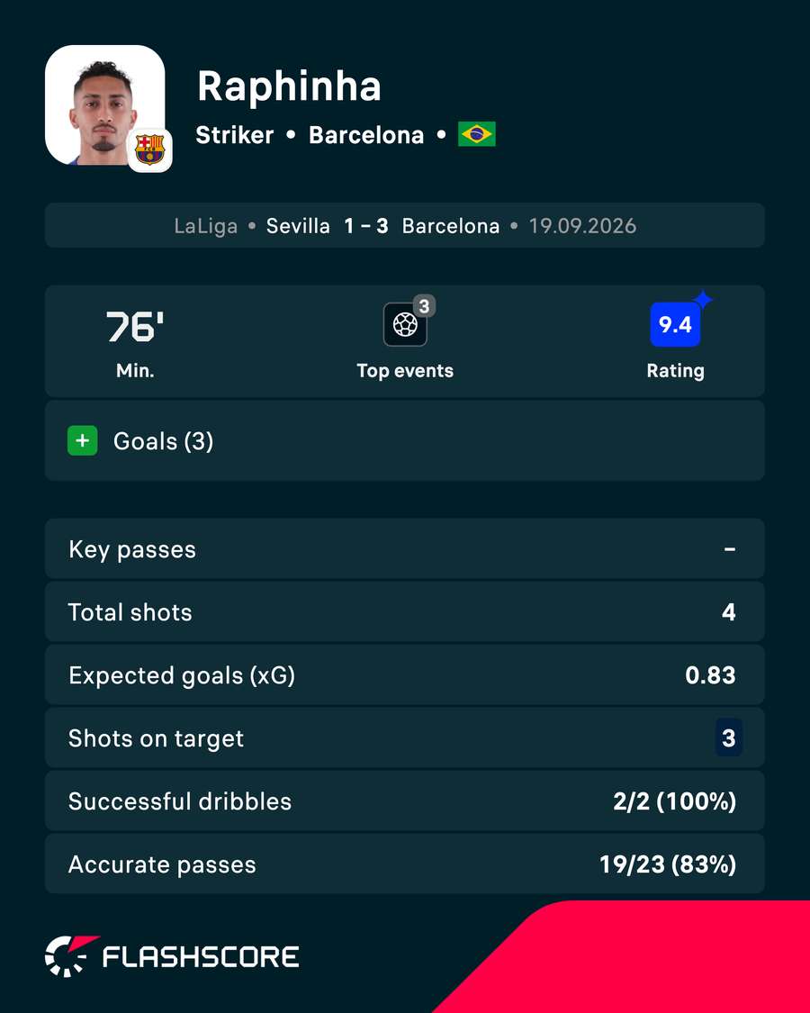 Raphinha stats vs Sevilla Raphinha stats vs Sevilla