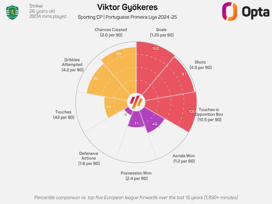 Gyokeres' statistics in the Primeira Liga