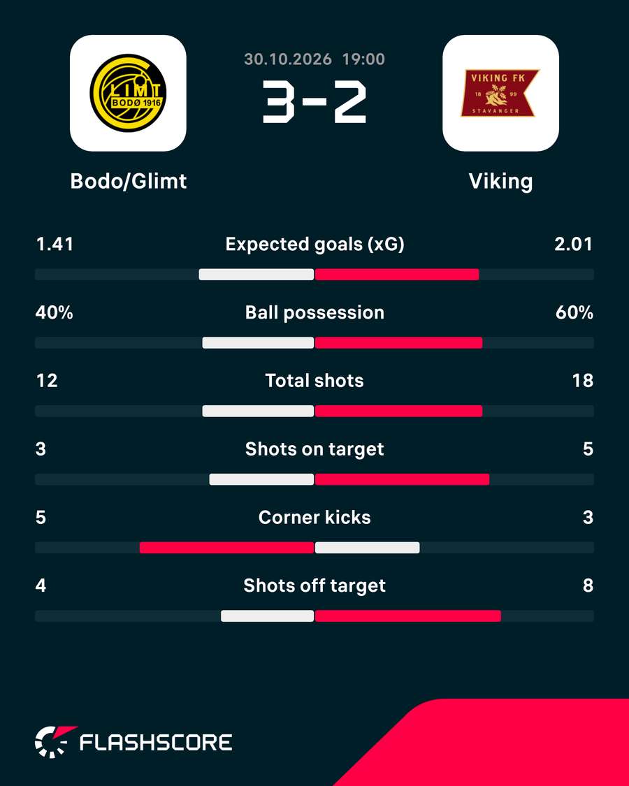 Bodo/Glimt - Viking - Match Stats Bodo/Glimt - Viking - Match Stats