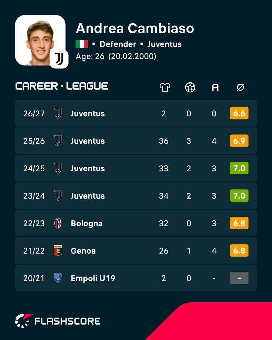 Cambiaso's domestic league stats Cambiaso's domestic league stats
