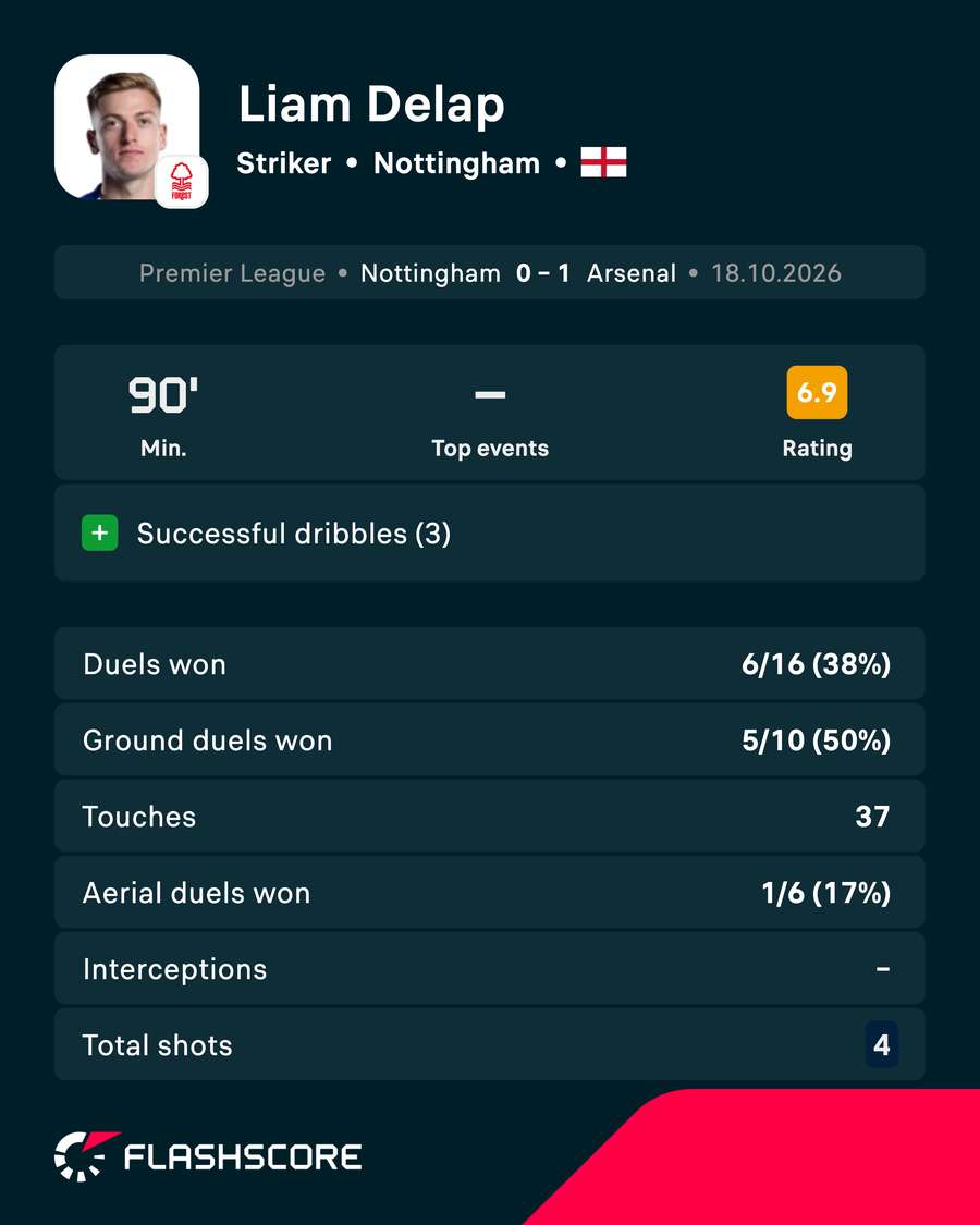 Liam Delap's match card vs Arsenal Liam Delap's match card vs Arsenal