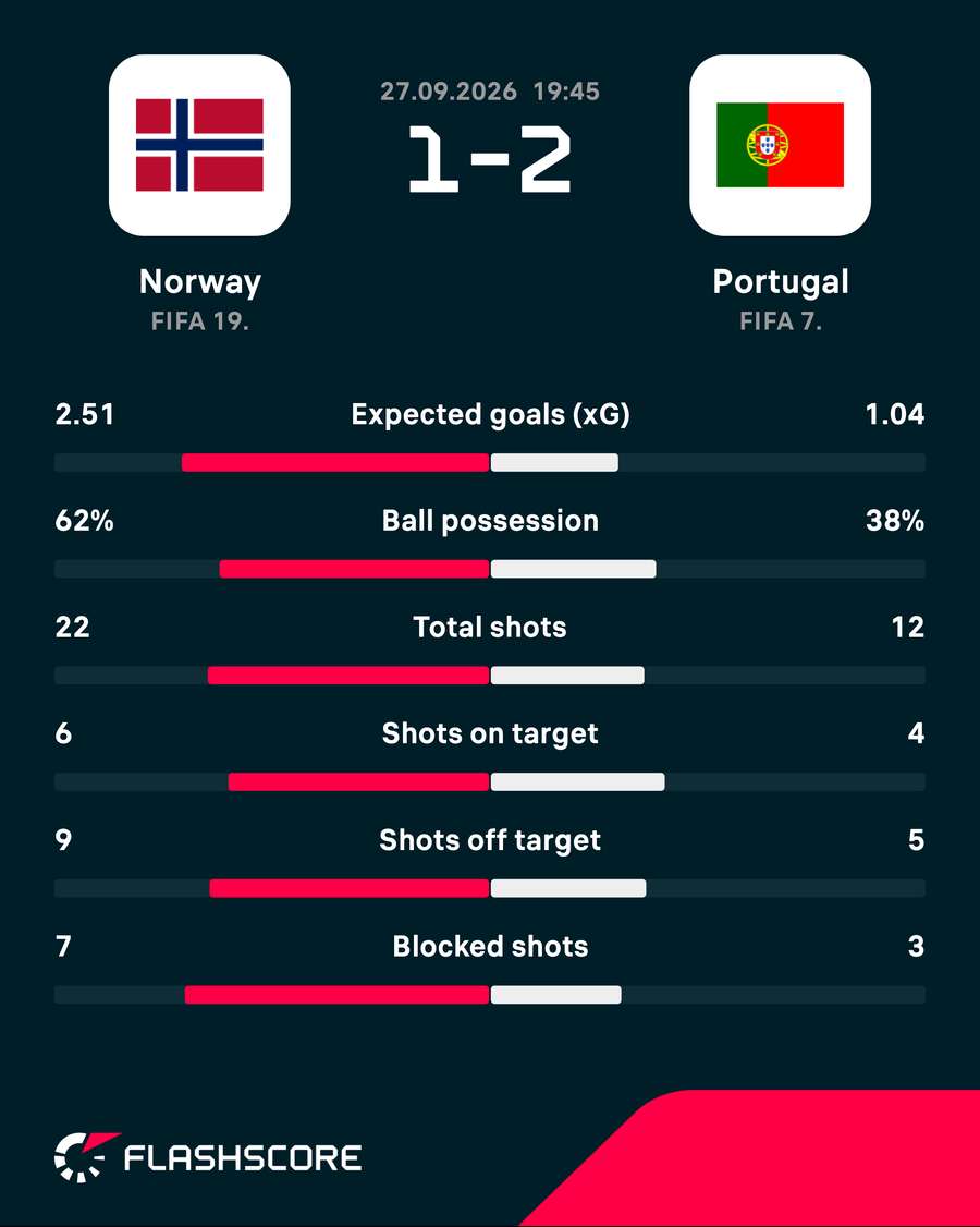 Norway v Portugal - Match stats Norway v Portugal - Match stats