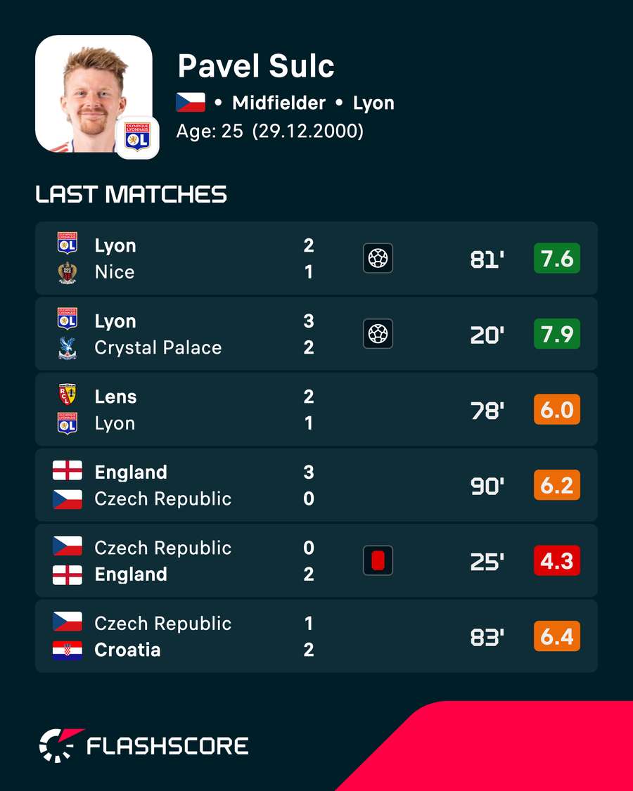 Sulc's recent player ratings Sulc's recent player ratings