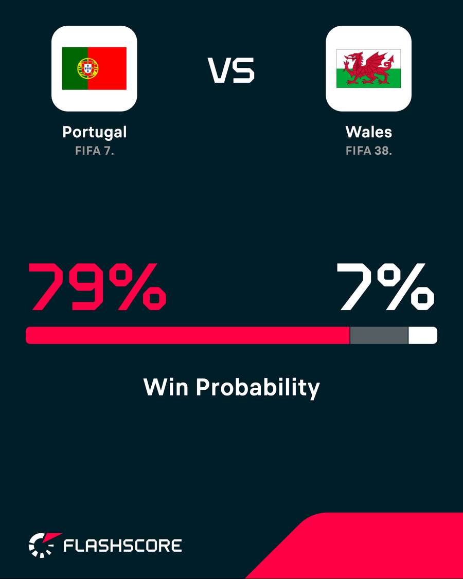 Portugal v Wales - Win probability Portugal v Wales - Win probability