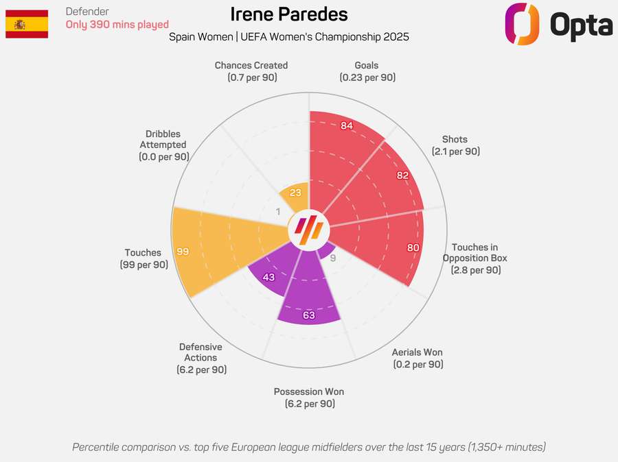 Irene Parades Radar Graphic - Women's 2025 European Championship Irene Parades Radar Graphic - Women's 2025 European Championship
