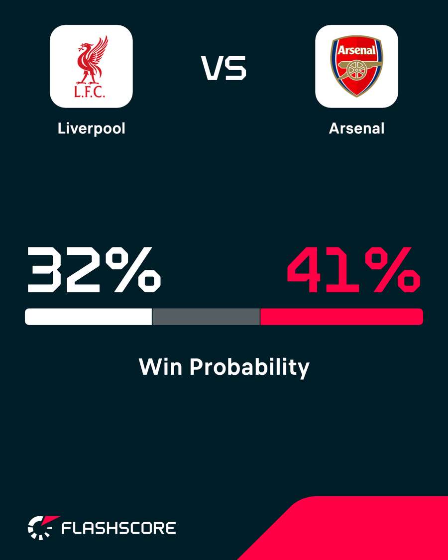 Liverpool vs Arsenal win probability Liverpool vs Arsenal win probability