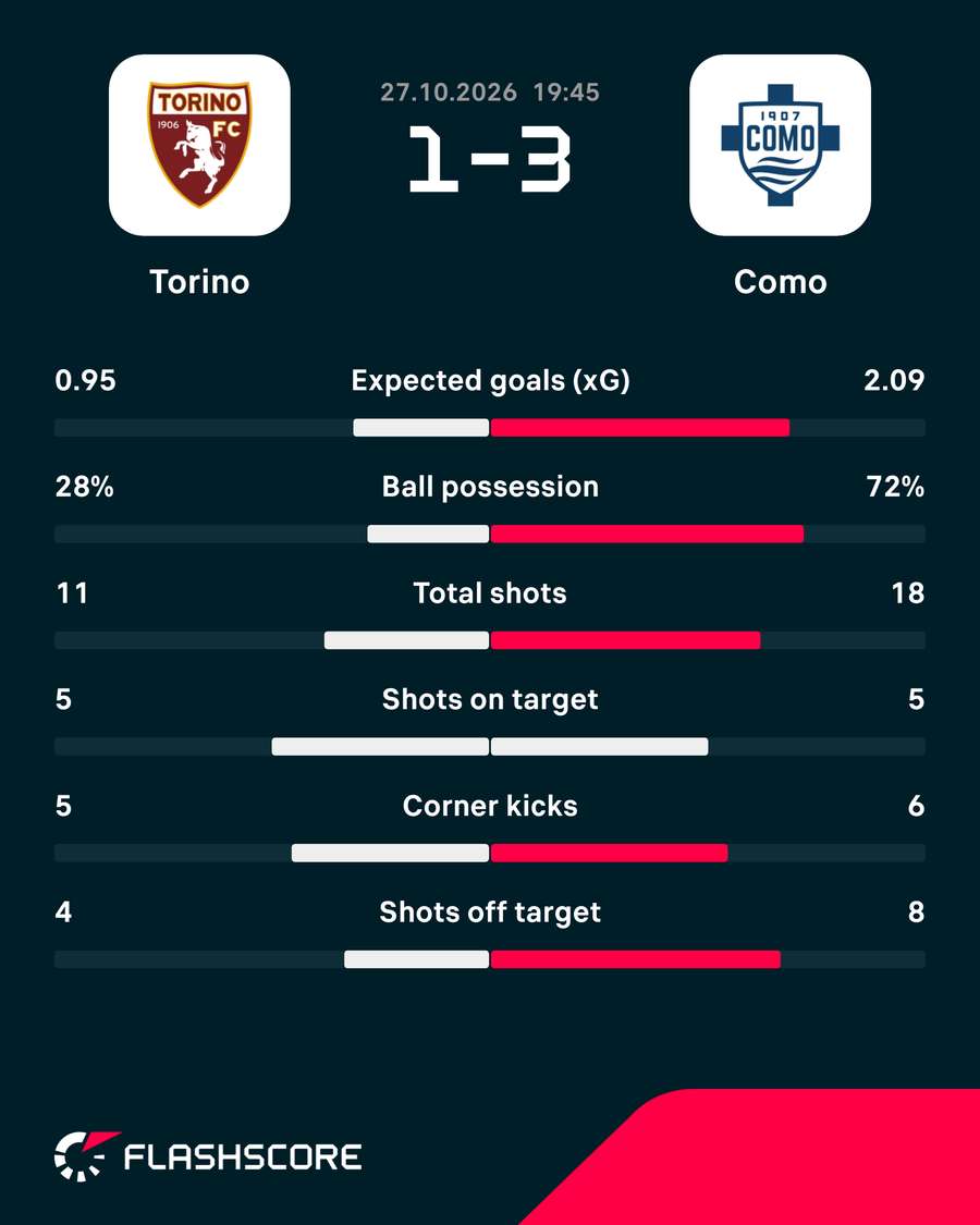 Match stats