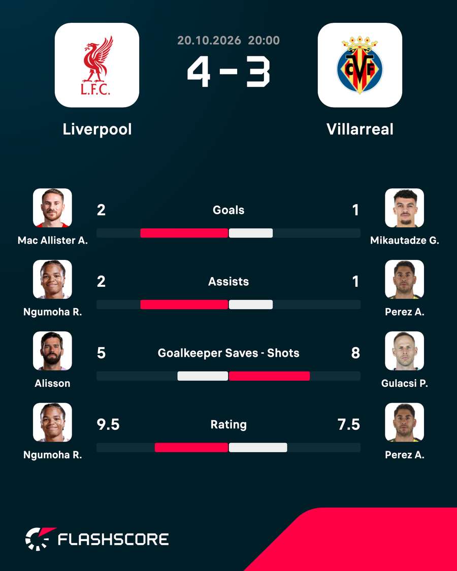 Liverpool vs Villarreal - Top players Liverpool vs Villarreal - Top players