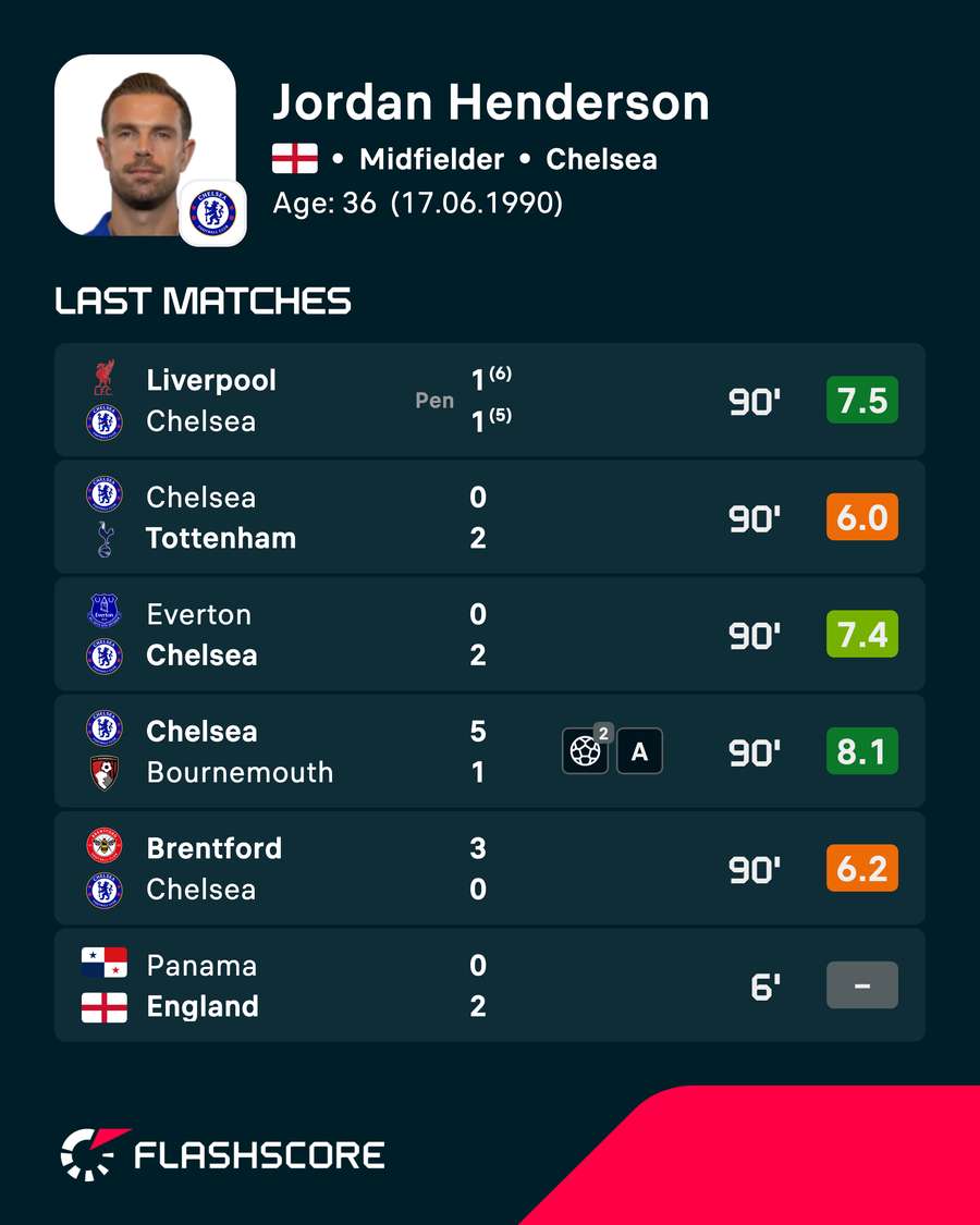 Jordan Henderson's recent player ratings