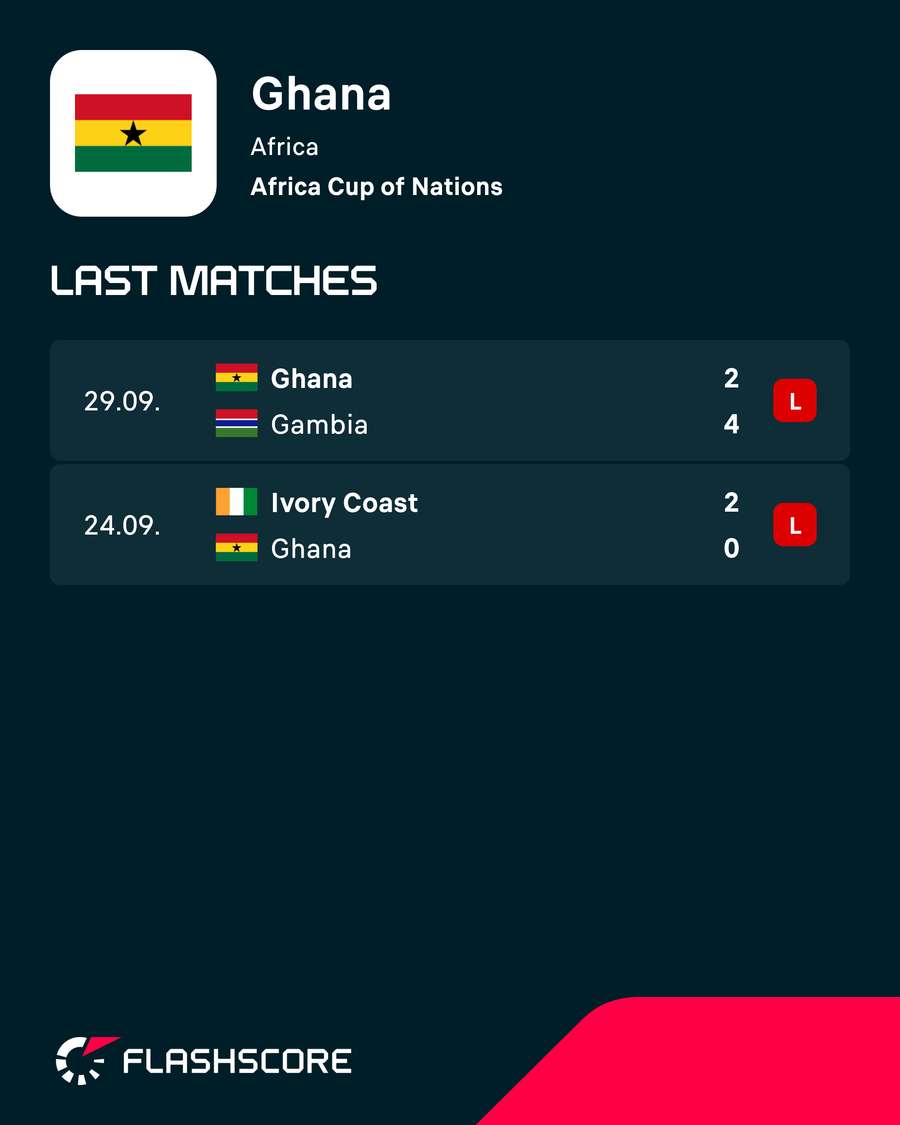 Ghana's results in AFCON qualifying Ghana's results in AFCON qualifying