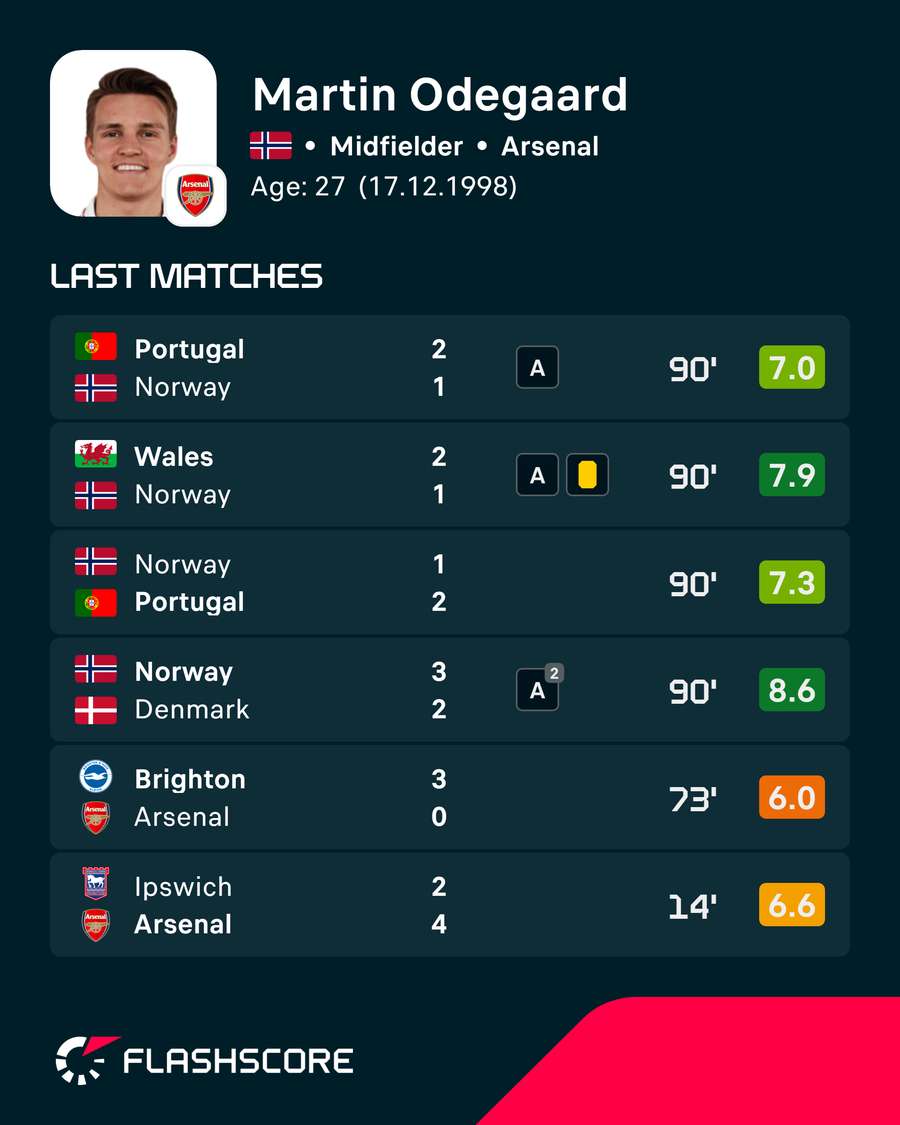 Martin Odegaard Player Card