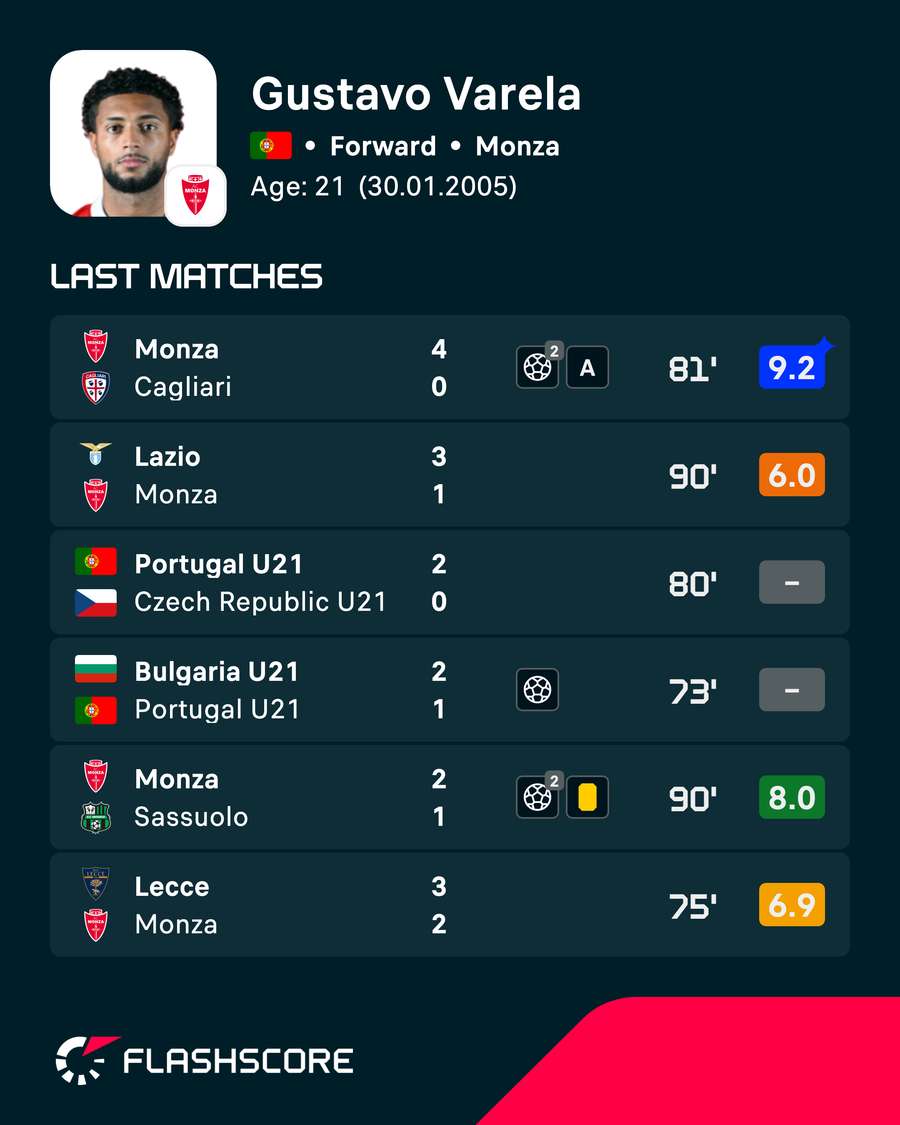 Gustavo Varela's recent player ratings