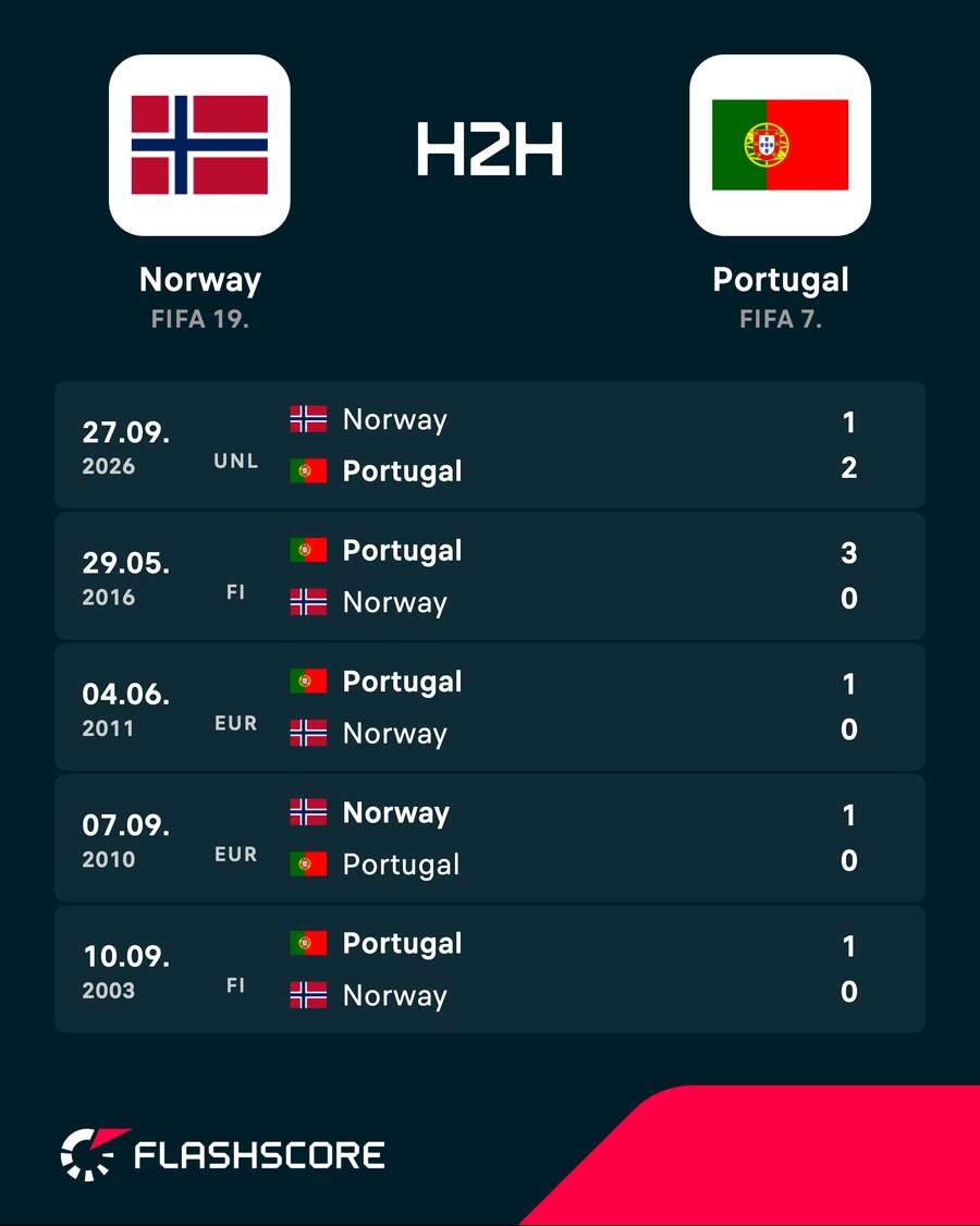 Norway v Portugal - Recent head-to-head results (includes Sunday's fixture) Norway v Portugal - Recent head-to-head results (includes Sunday's fixture)
