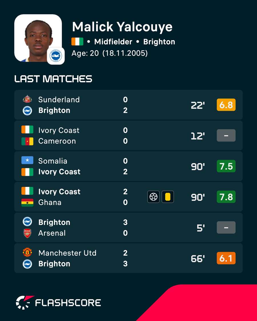 Yalcouye's recent player ratings Yalcouye's recent player ratings