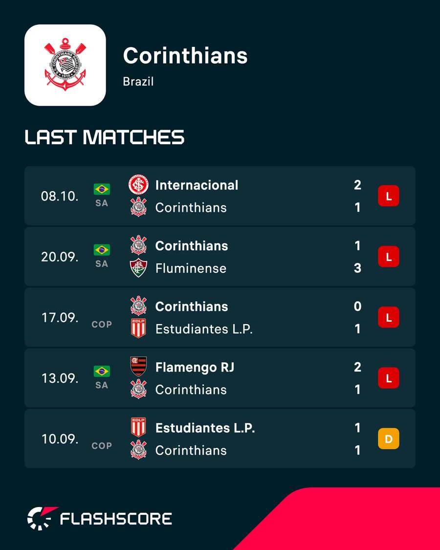 Corinthians' recent results