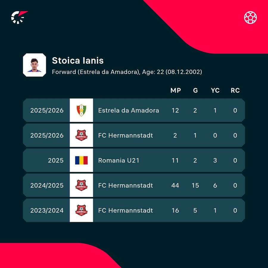 Ianis Stoica's season numbers Ianis Stoica's season numbers