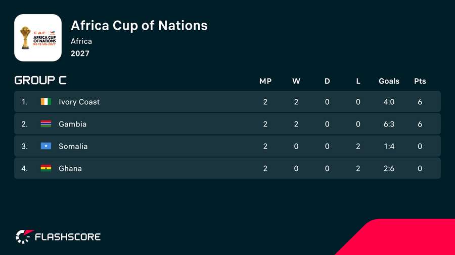 Group C standings of 2027 AFCON qualifiers Group C standings of 2027 AFCON qualifiers