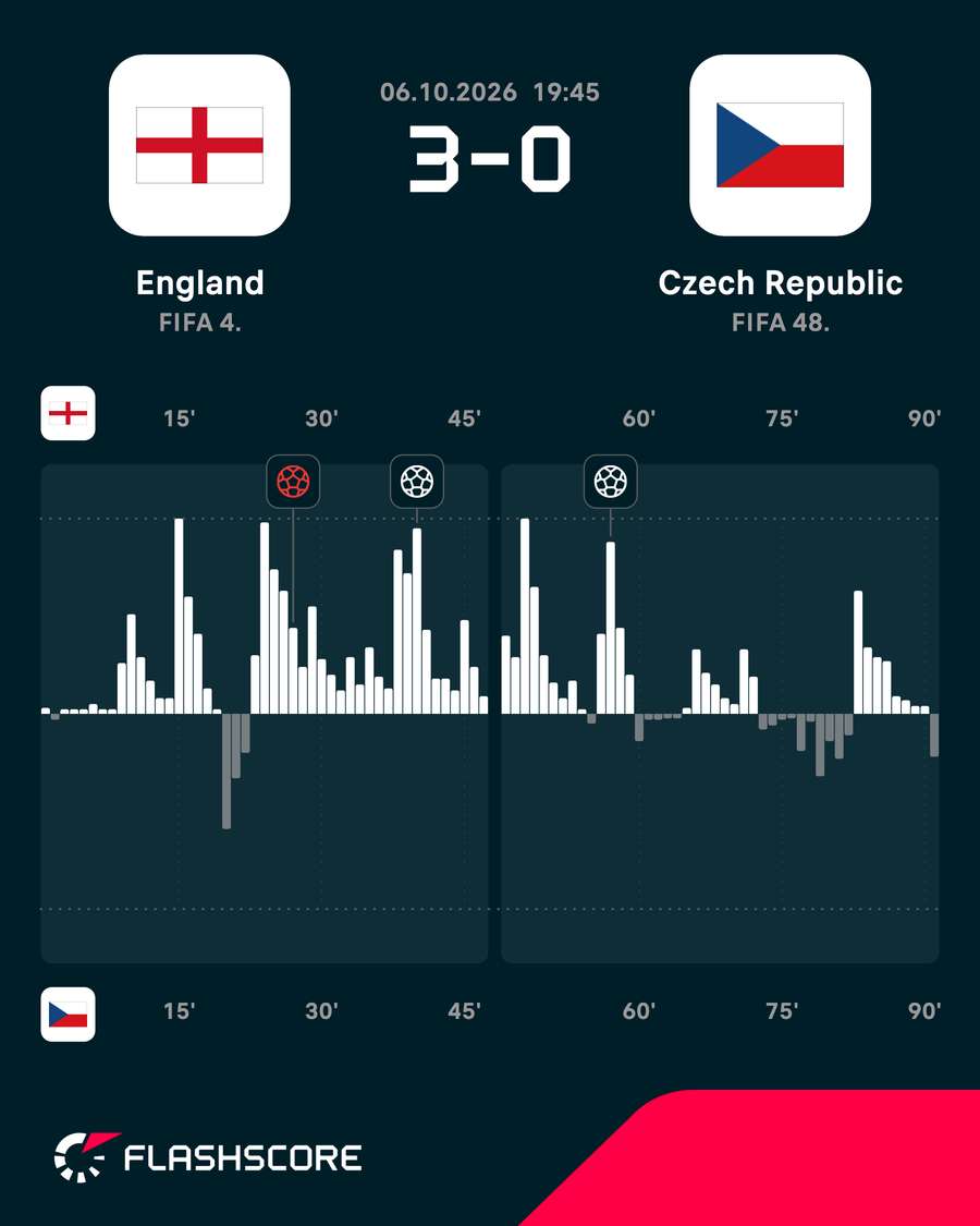England vs Czechia - Momentum shift