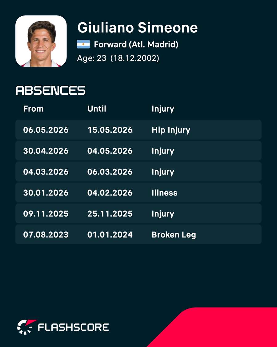 Giuliano Simeone's recent absences Giuliano Simeone's recent absences