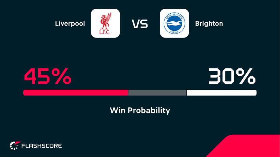 Win probability Win probability