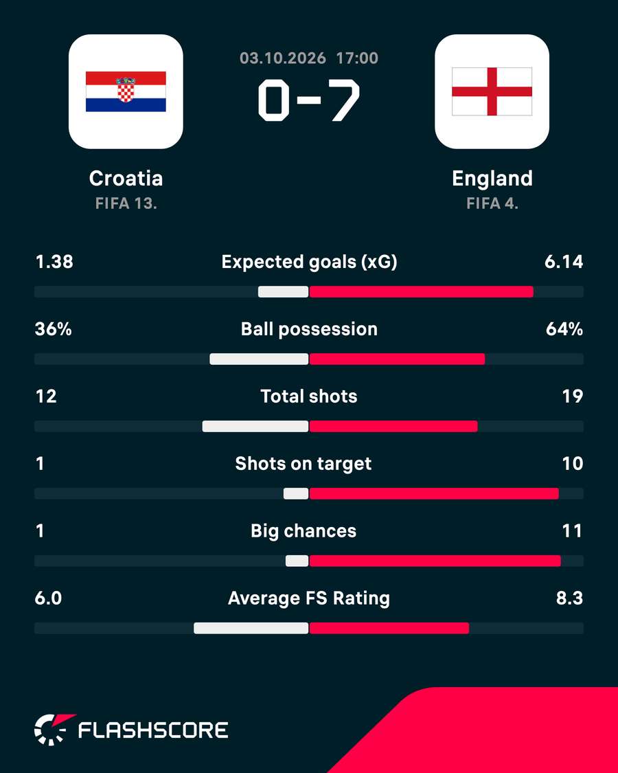 Match stats