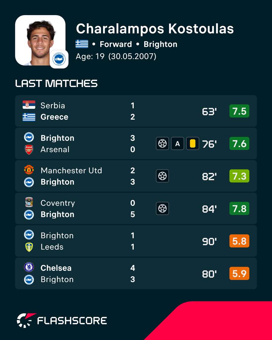 Kostoulas' recent ratings