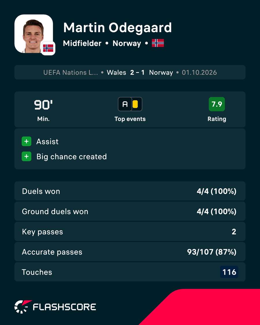 Martin Odegaard's player card v Wales Martin Odegaard's player card v Wales
