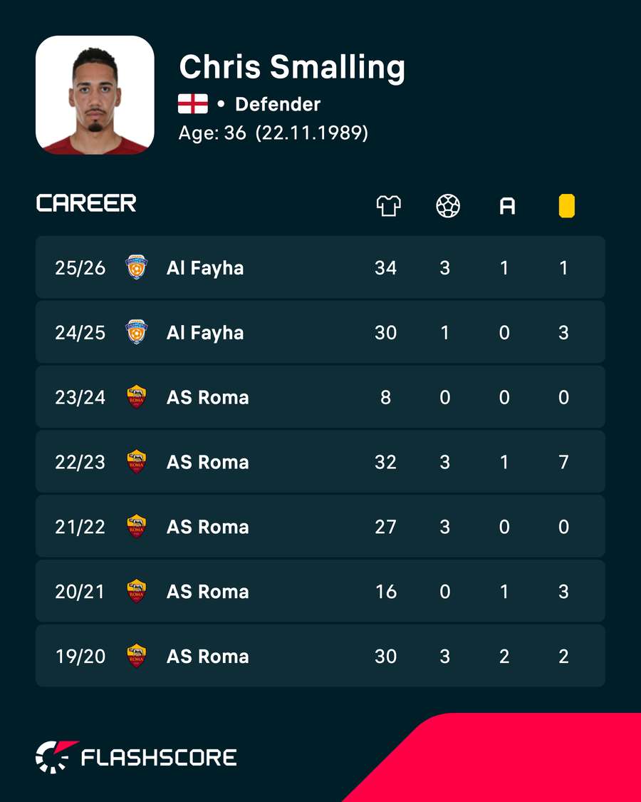 Chris Smalling's recent seasons Chris Smalling's recent seasons