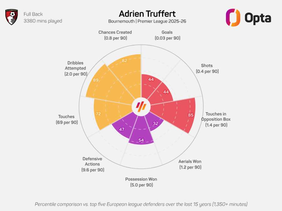 Adrien Truffert's radar graphic - Premier League 2025/26