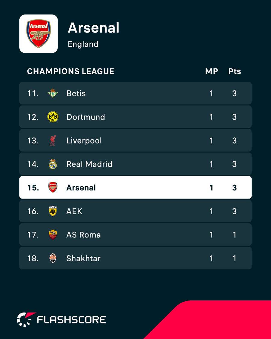 Arsenal's current Champions League position Arsenal's current Champions League position