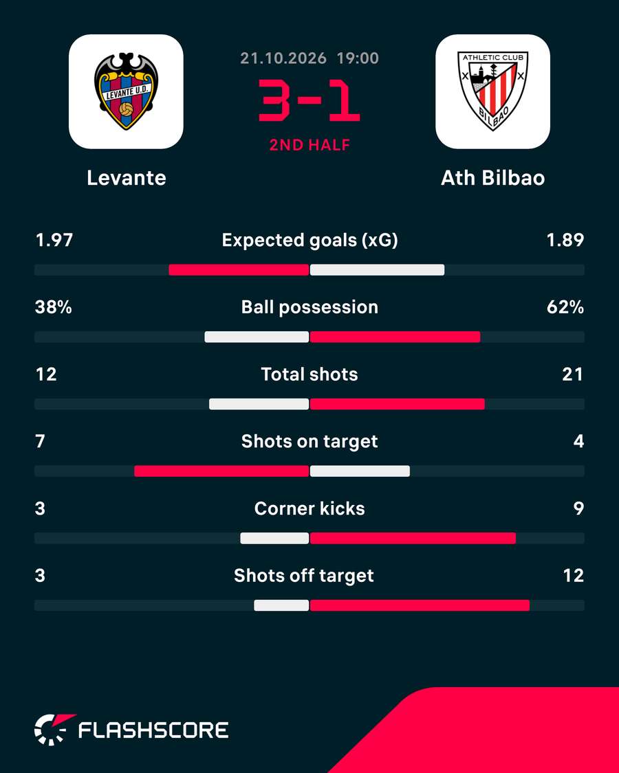 Match stats Match stats