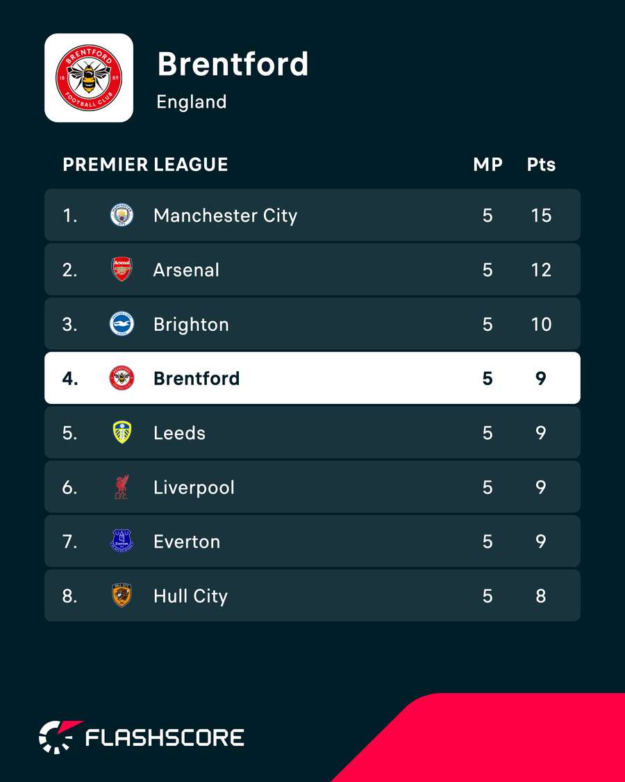 Brentford's current Premier League position