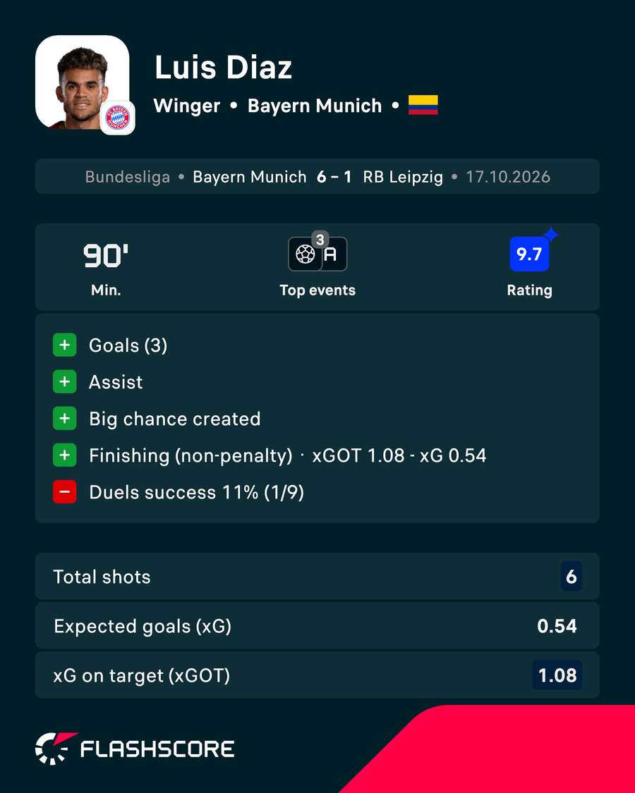 Luis Diaz's player rating card Luis Diaz's player rating card