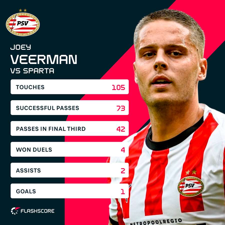 Joey Veerman's stats against Sparta Joey Veerman's stats against Sparta